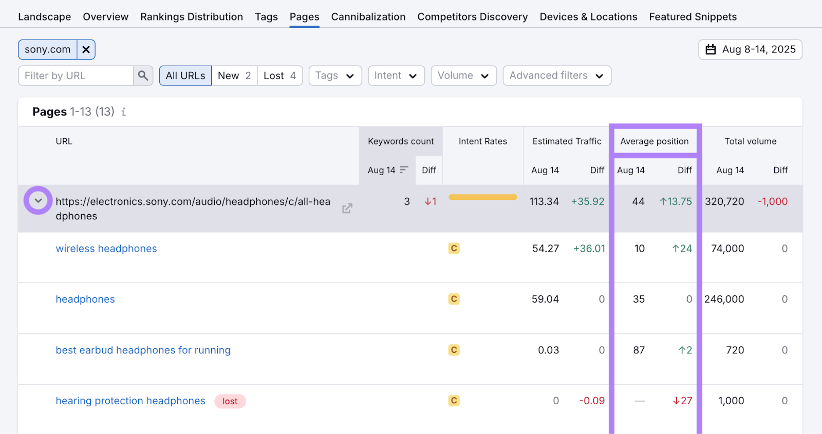 The Pages report lists URLs with their average position and the keywords that trigger the URL to appear.