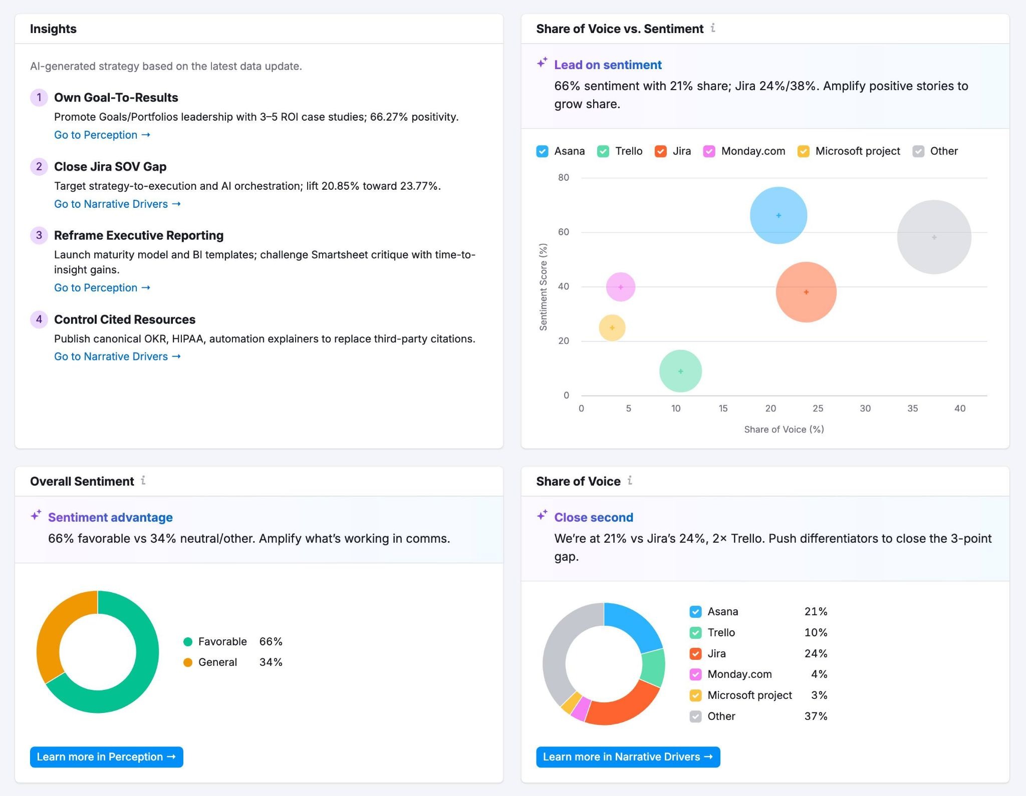 Brand Performance report showing widgets like Insights, Overall Sentiment, Share of Voice, etc.
